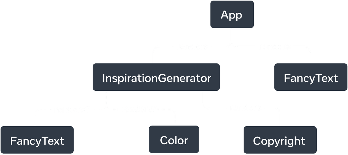 Tree graph with six nodes. The top node of the tree is labelled 'App' with two arrows extending to nodes labelled 'InspirationGenerator' and 'FancyText'. The arrows are solid lines and are labelled with the word 'renders'. 'InspirationGenerator' node also has three arrows. The arrows to nodes 'FancyText' and 'Color' are dashed and labelled with 'renders?'. The last arrow points to the node labelled 'Copyright' and is solid and labelled with 'renders'.
