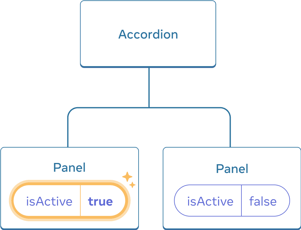The same diagram as the previous, with the isActive of the first child Panel component highlighted indicating a click with the isActive value set to true. The second Panel component still contains value false.