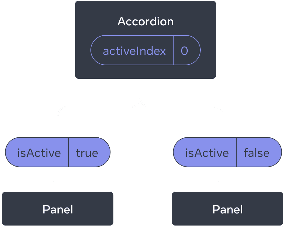 Diagram showing a tree of three components, one parent labeled Accordion and two children labeled Panel. Accordion contains an activeIndex value of zero which turns into isActive value of true passed to the first Panel, and isActive value of false passed to the second Panel.